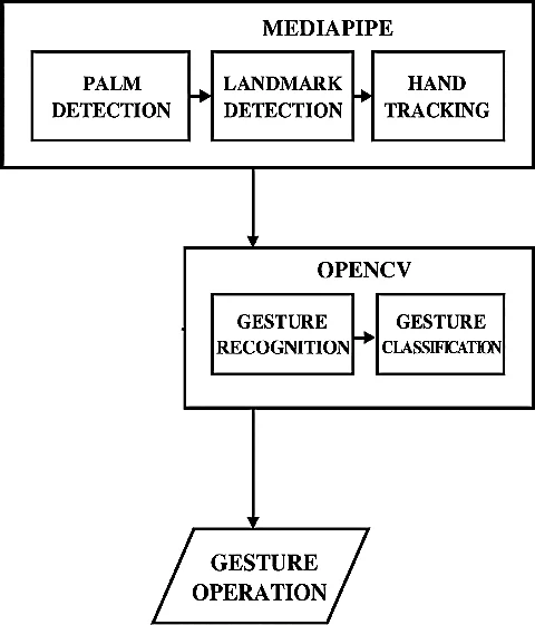 Fig. 3: Gesture operation flow