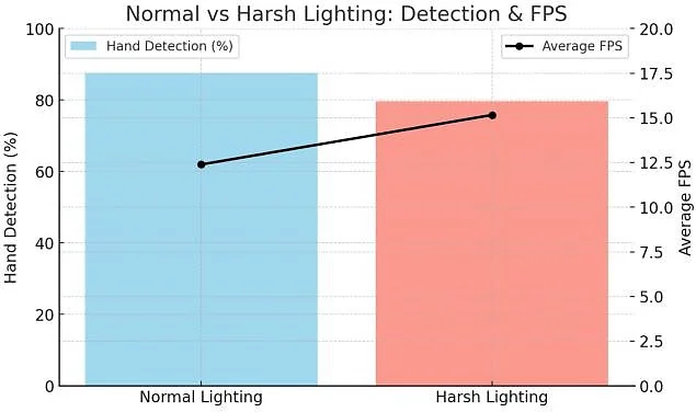 Fig. 4: Comparative analysis of normal lighting and harsh lighting