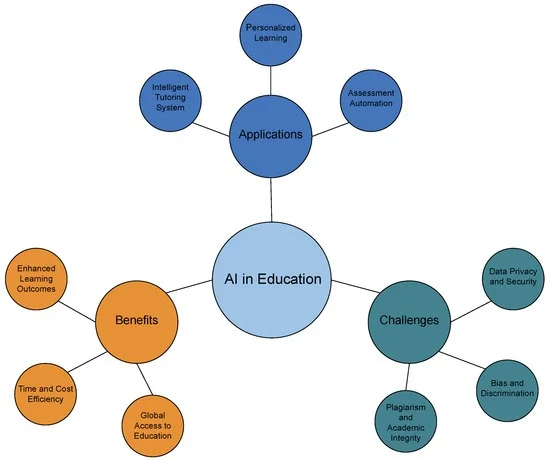 Fig. 1: Multifaceted impact of AI in education