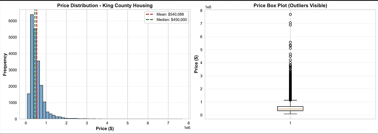Fig. 1: Distribution of property prices