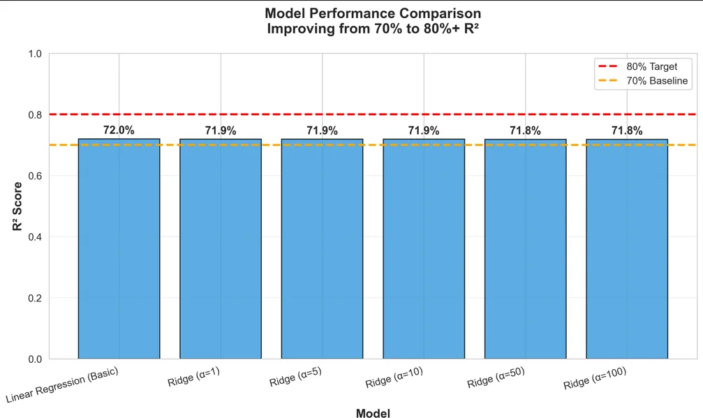 Fig. 2: Comparison of model performance across regularization strengths