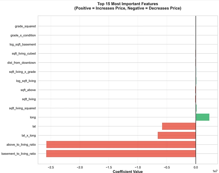 Fig. 3: Top ten most important features by absolute coefficient value