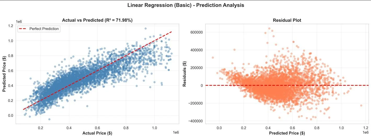 Fig. 4: Scatter plot of predicted versus actual prices