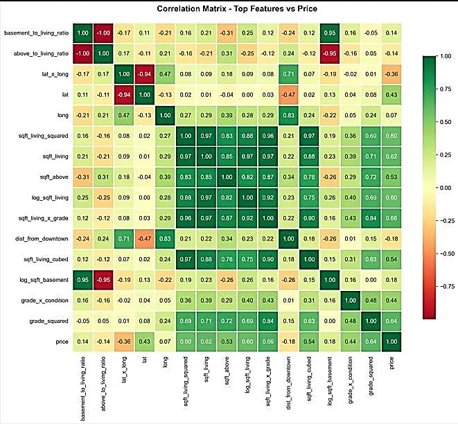 Fig. 5: Correlation heatmap of top features