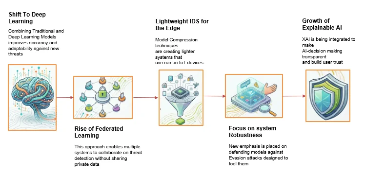 Fig. 1: Evolution of key trends in network security