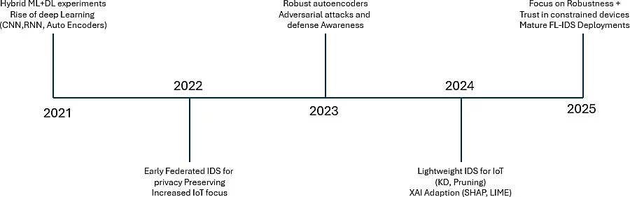 Fig. 2: Timeline of IDS Trends (2021-2025)