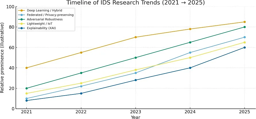 Fig. 3: IDS Trends (2021-2025)