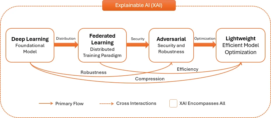 Fig. 4: Thematic Taxonomy of IDS Evolution (2021-2025)