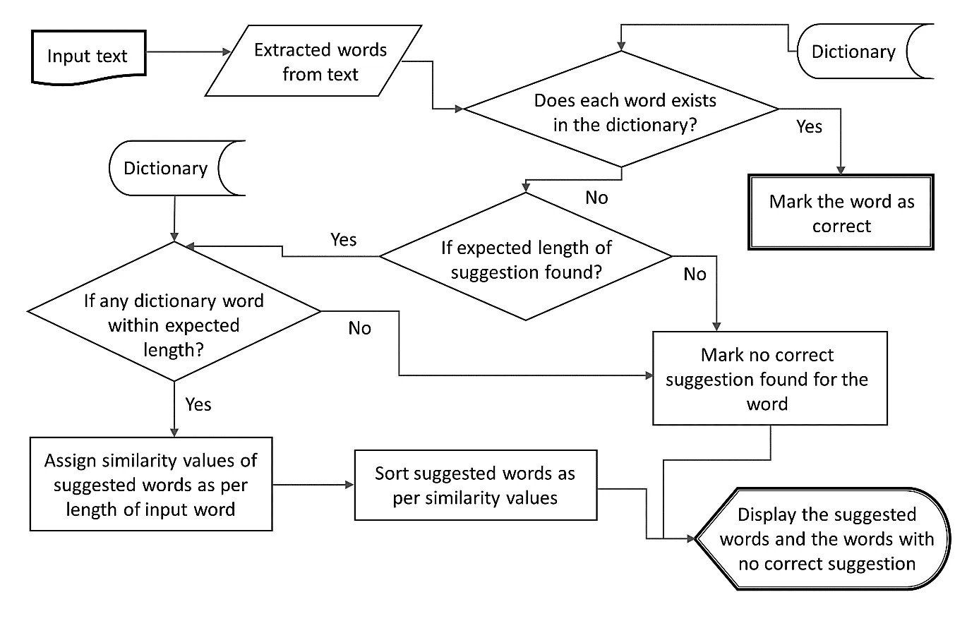 Fig. 1: Flowchart of the Konkani spell checker
