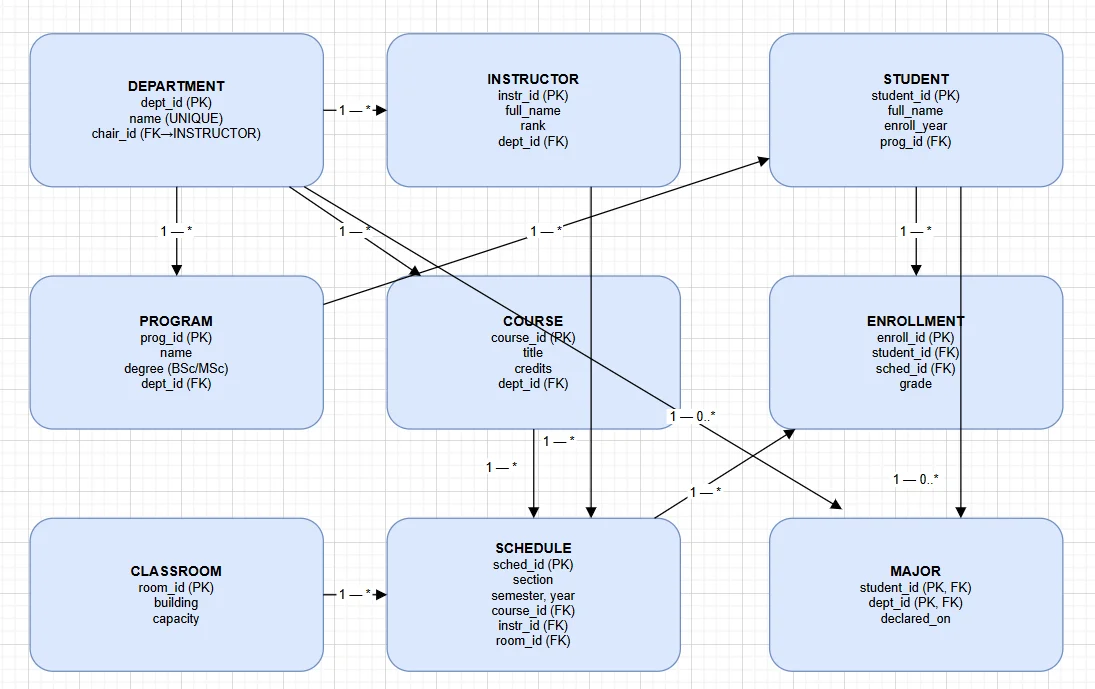 Fig. 2: ER scheme of the educational database University