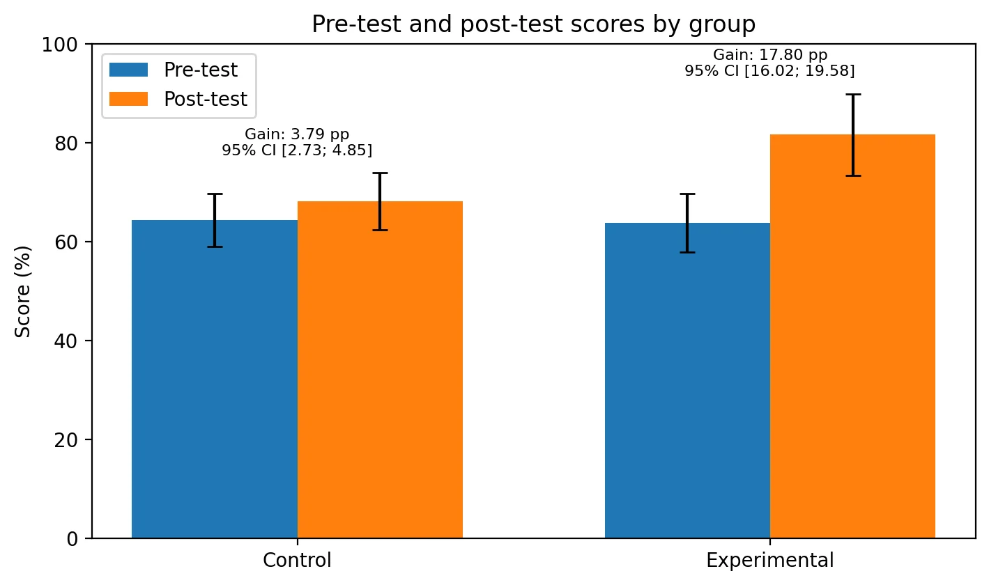 Fig. 3: Pretest and posttest scores by group with confidence intervals