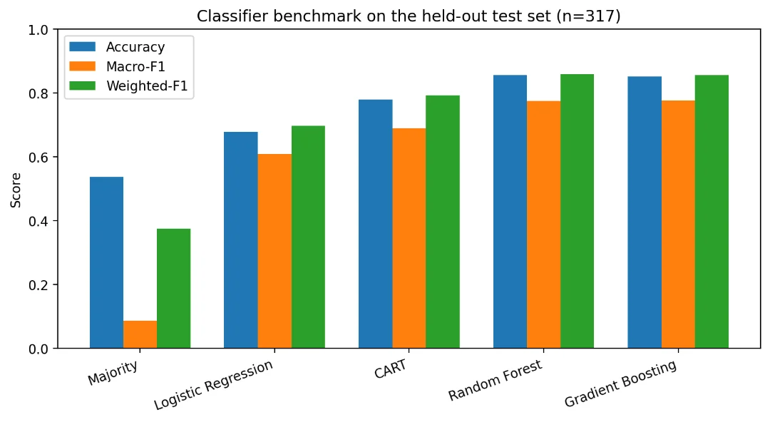 Fig. 4: Comparative ML benchmark for error-type classification