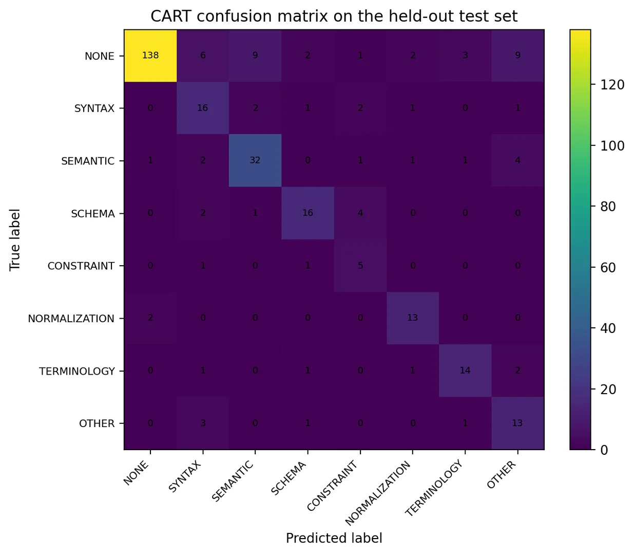 Fig. 5: CART confusion matrix on the held-out test set