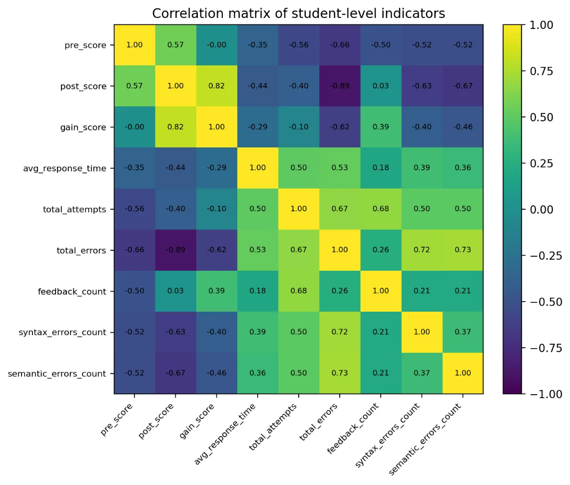 Fig. 6: Correlation matrix of student-level indicators