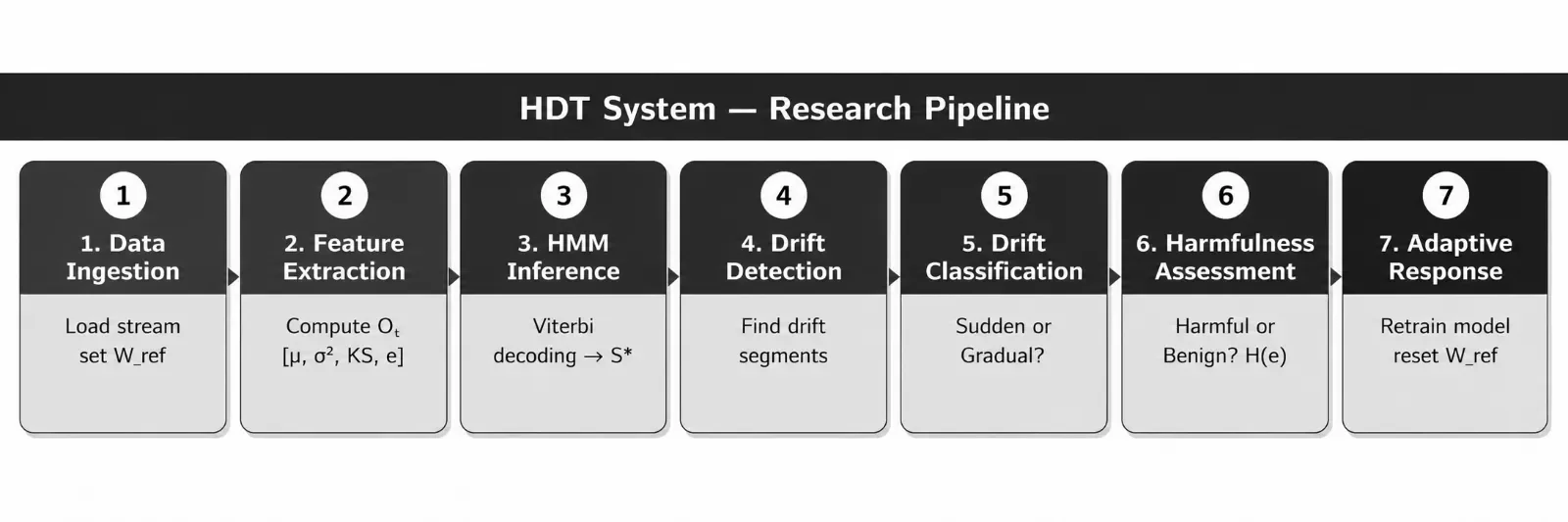 A Hidden Markov Framework for Concept Drift Detection and Classification — graphical abstract