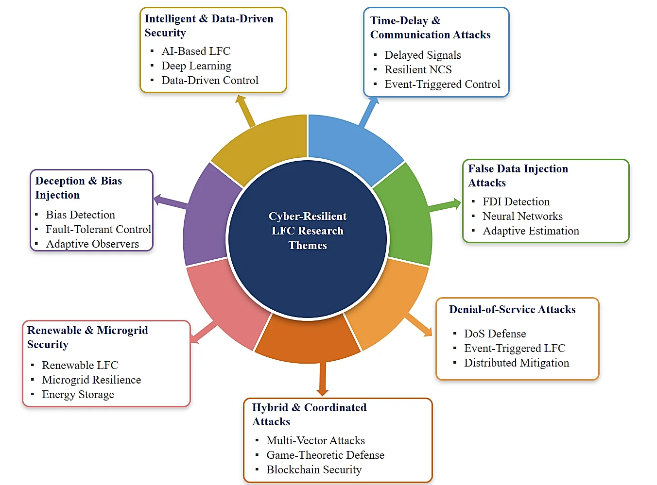 Cyber-Resilient Load Frequency Control in Modern Interconnected Power Systems: A Systematic Literature Review of Intelligent and Secure Control Strategies — graphical abstract
