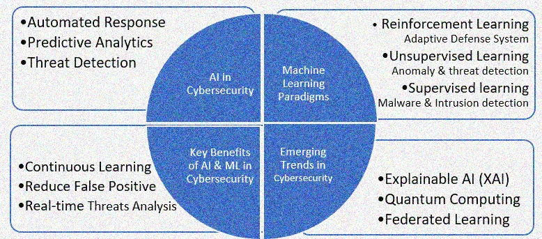 Fig. 1: AI & ML in cybersecurity.