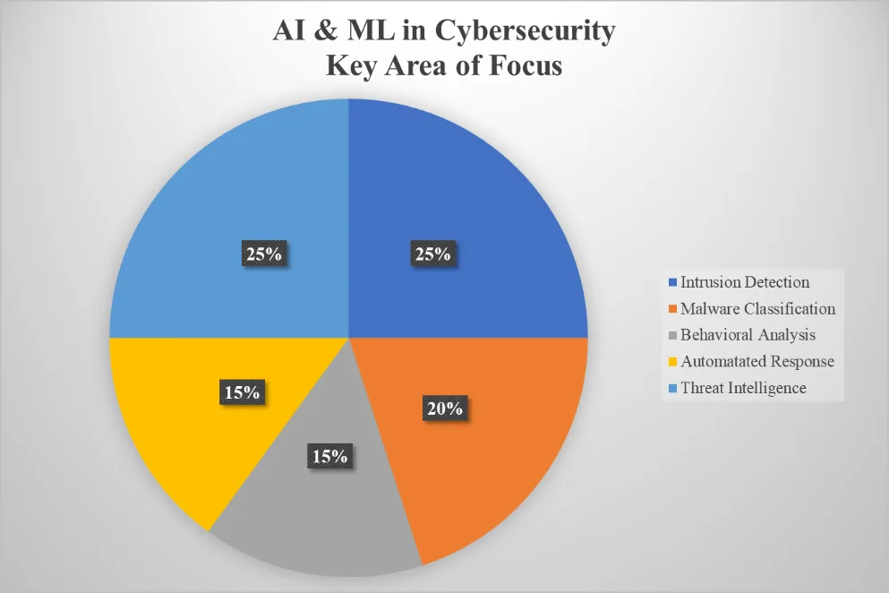 Fig. 2: AI & ML in cybersecurity: key area of focus. Reproduced from Ref. [7]