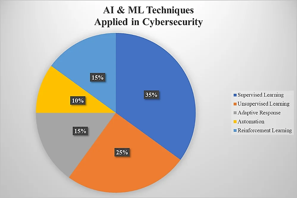 Fig. 5: Share of learning approaches of ML.[7]