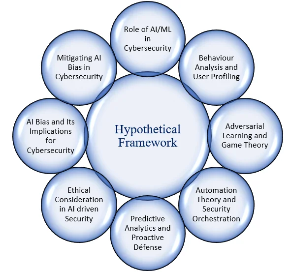 Fig. 6: Hypothetical framework of AI & ML with cybersecurity.