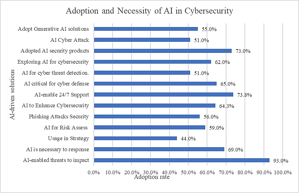 Fig. 7: Adoption and necessity of AI in cybersecurity.