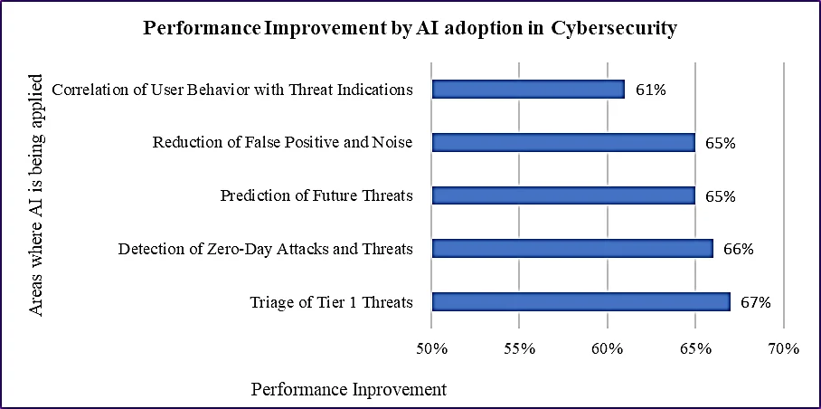 Fig. 8: Performance improvements by AI adoption in cybersecurity.[60]