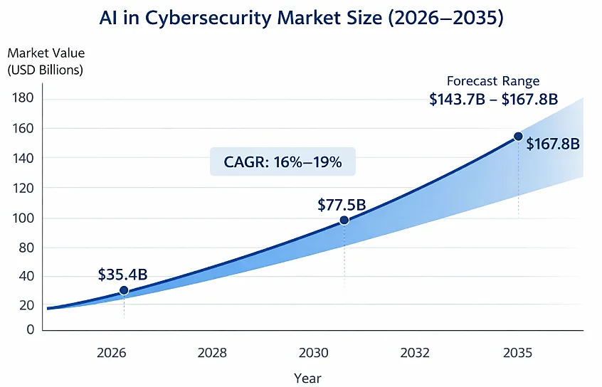 Fig. 9: AI in Cybersecurity (2026–2035).[61,62]