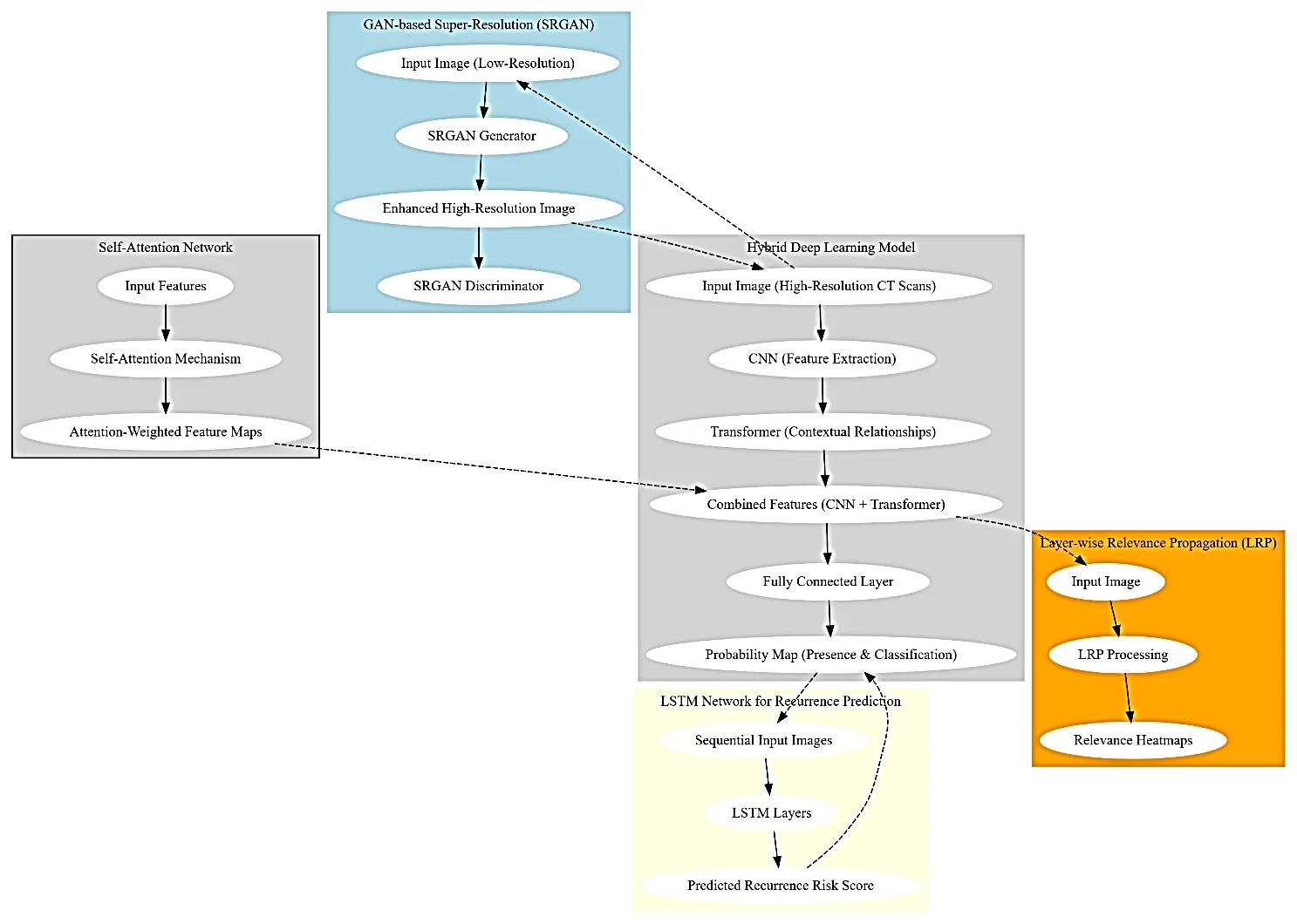 Fig. 1: Model architecture of the proposed classification process.