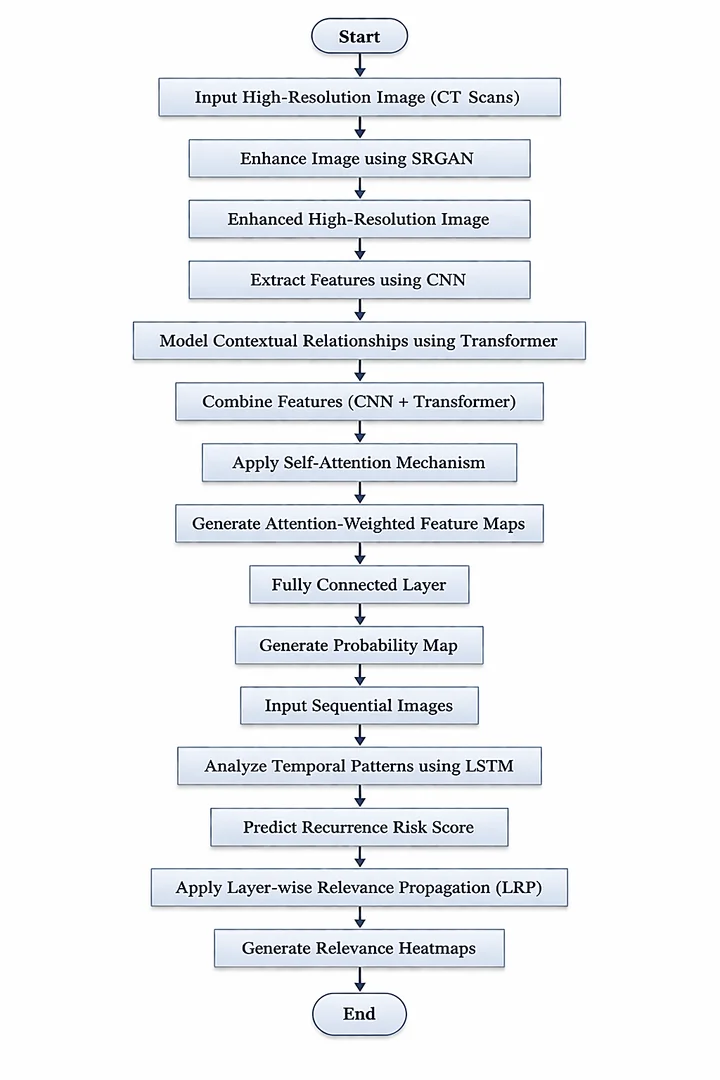 Fig. 2: Overall flow of the proposed classification process.