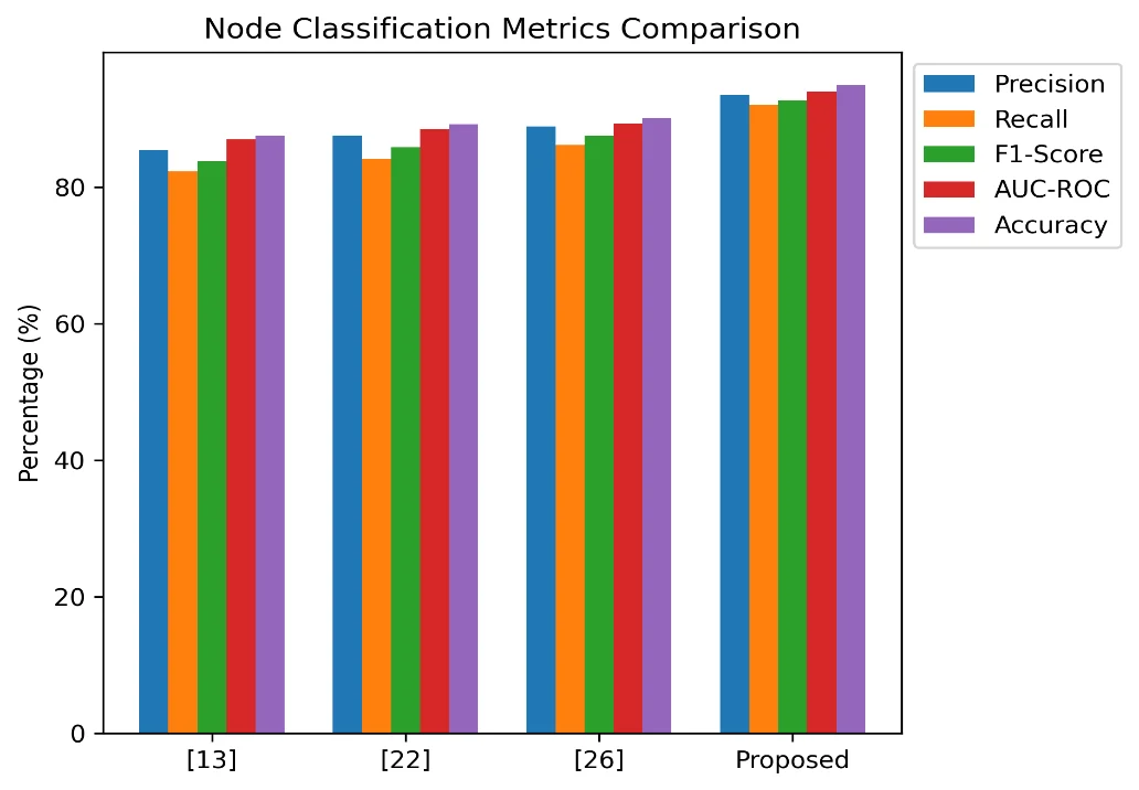 Fig. 3: Performance metrics comparison across models.