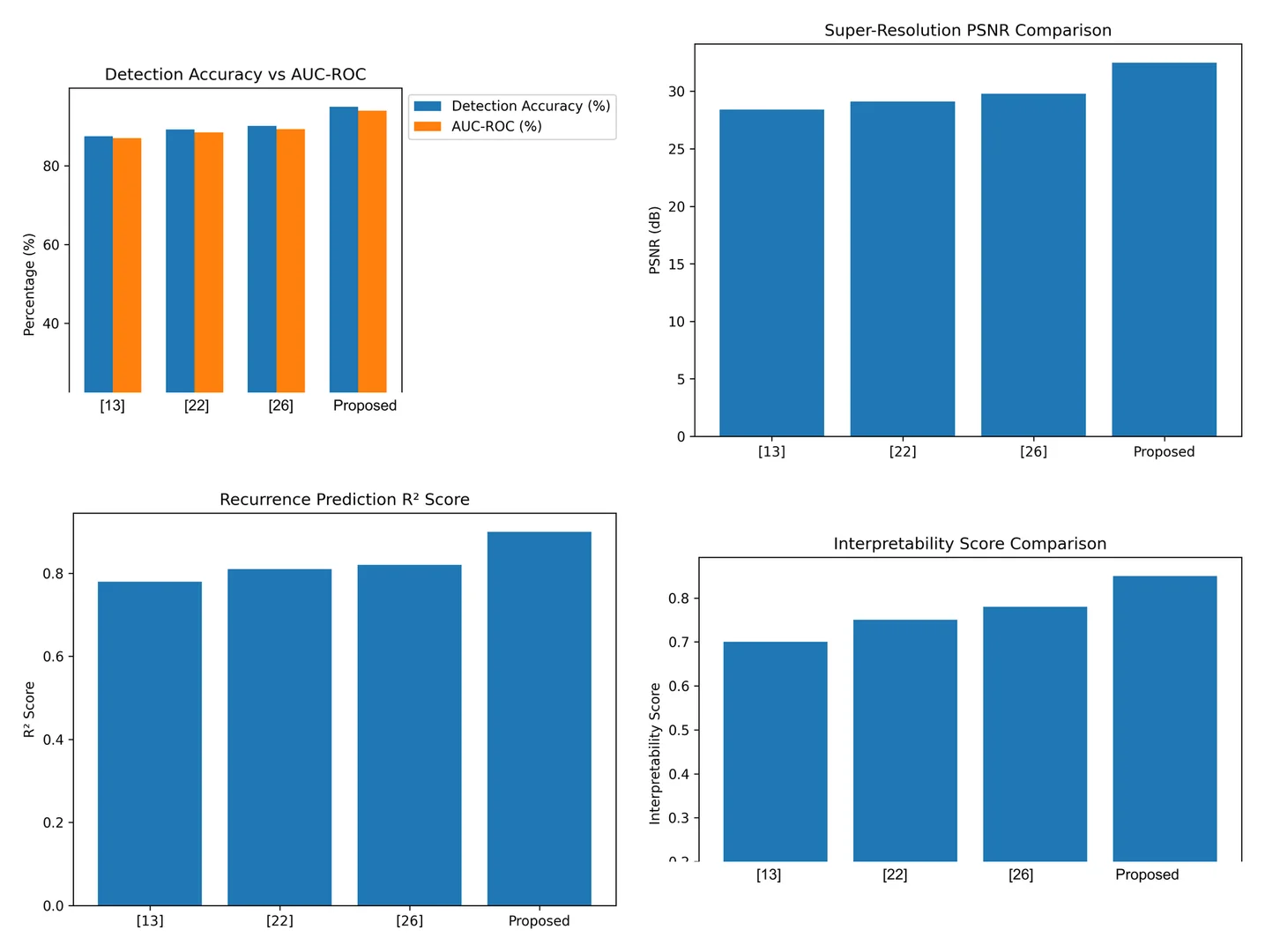 Fig. 4: Comparative performance analysis of the proposed model and existing methods ([13], [22], [26]) (a) Detection Accuracy and AUC-ROC comparison, (b) Super-resolution performance measured in PSNR (dB), (c) Recurrence prediction performance using R² score, (d) Interpretability score comparison based on LRP analysis.