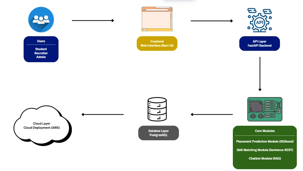 Fig. 1: System architecture of the proposed AI-powered training and placement portal showing the interaction between the user, admin, chatbot, and data management module.