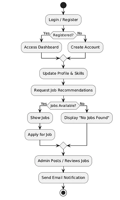 Fig. 3: Activity diagram
