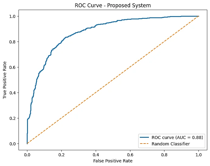 Fig. 4: ROC curve of proposed system.