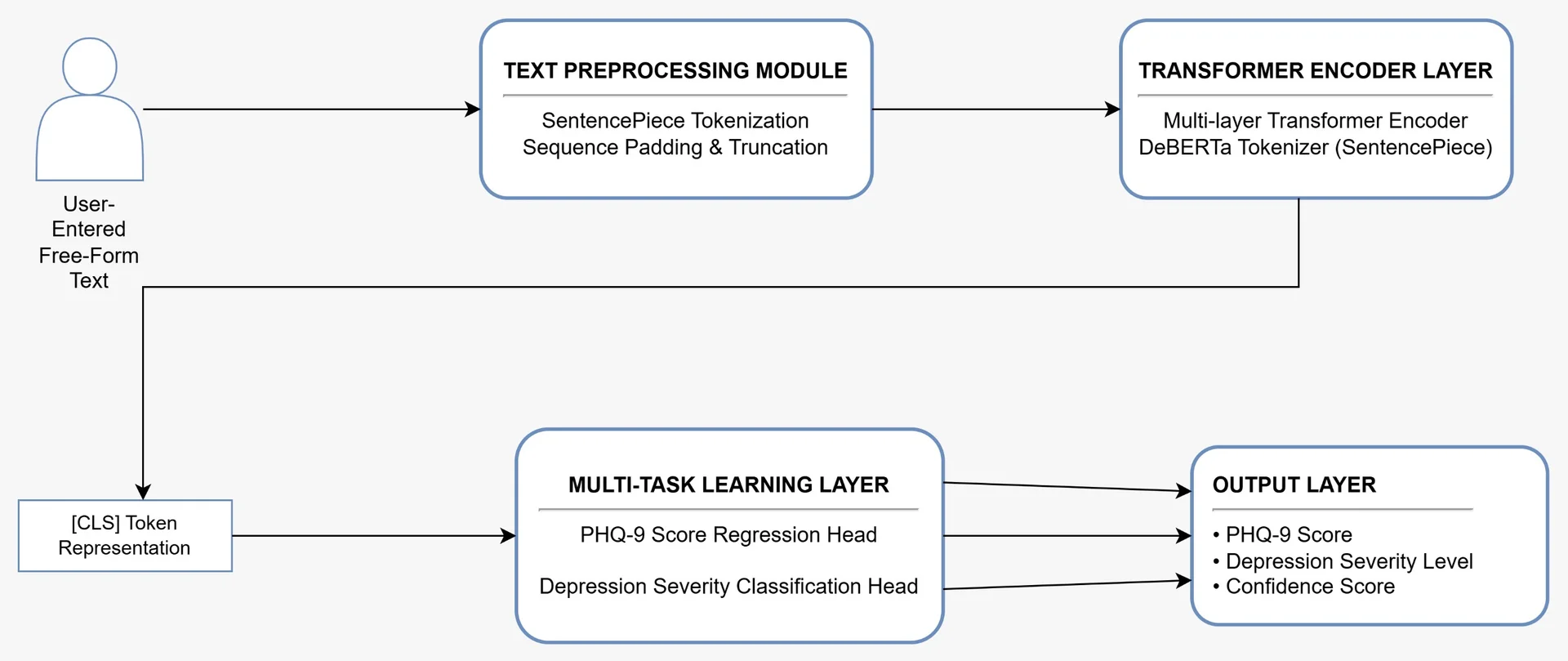 Fig. 1: System architecture: End-to-end pipeline from free-form text to multi-task PHQ-9 outputs.