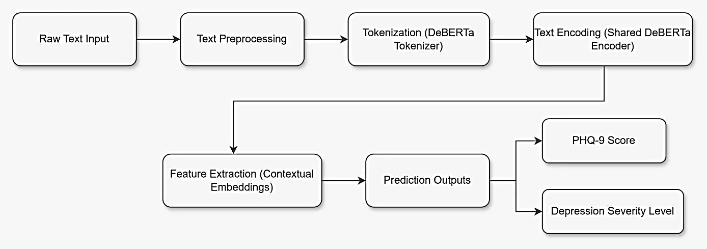 Fig. 2: Data processing and inference pipeline for PHQ-9 prediction from free-form text.