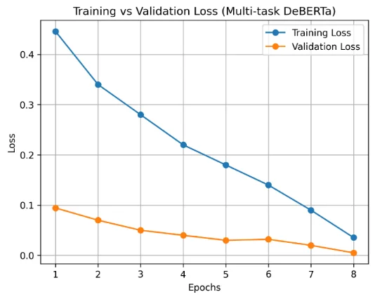 Fig. 3: Training vs validation loss.
