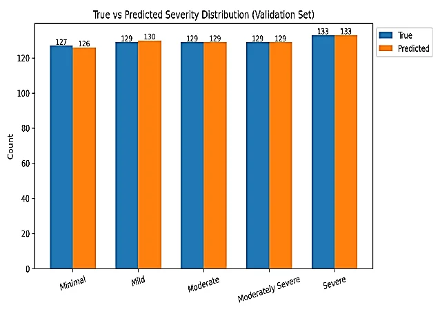 Fig. 4: Comparison of true and predicted depression severity class distributions.