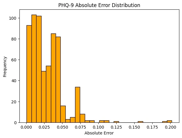 Fig. 5: Distribution of absolute prediction error for PHQ-9 score estimation.