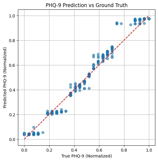 Fig. 6: Predicted versus ground-truth PHQ-9 scores.