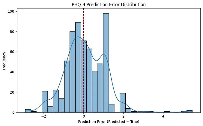 Fig. 7: Distribution of PHQ-9 prediction errors (Predicted − True).