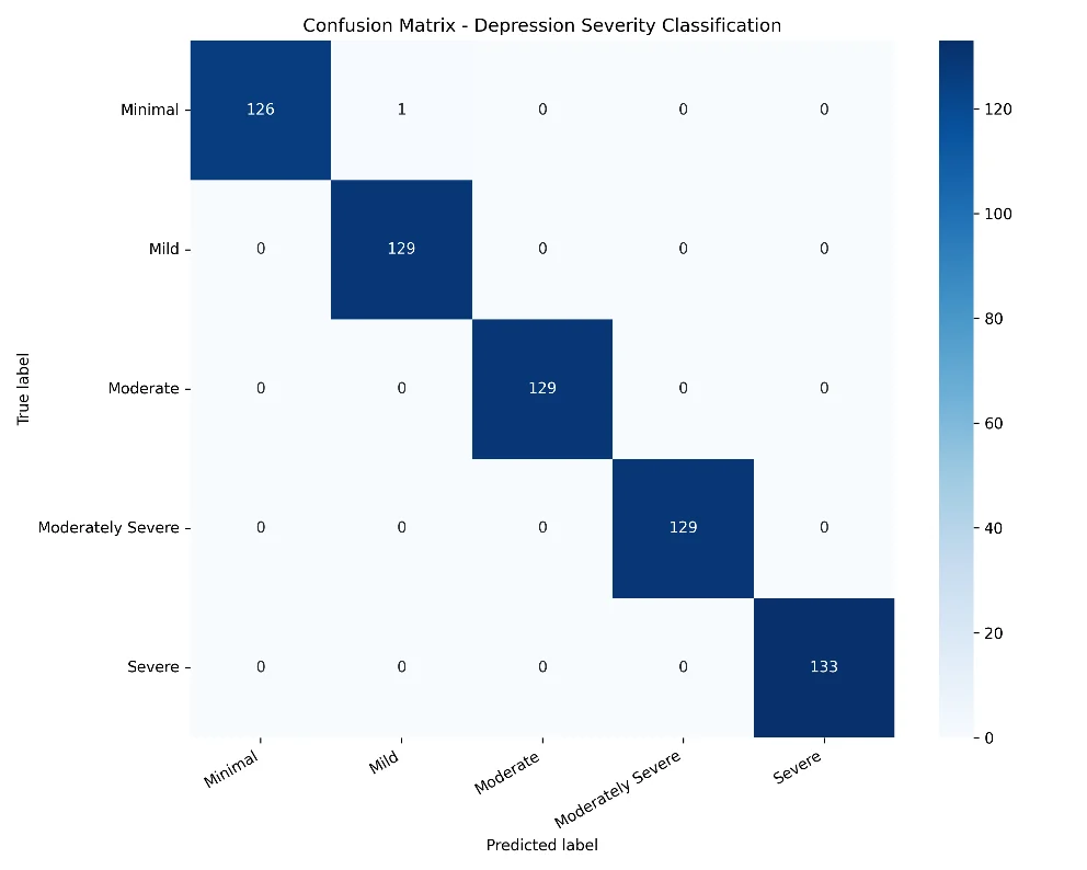 Fig. 8: Confusion matrix for depression severity classification.