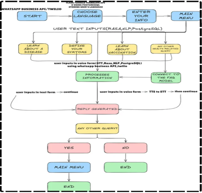An AI-Based Menu-Driven Healthcare Chatbot for Underserved Communities — graphical abstract