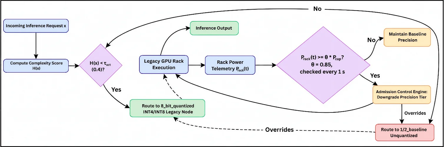 Fig. 2. Decision workflow for complexity-aware inference routing and power-constrained precision adaptation.
