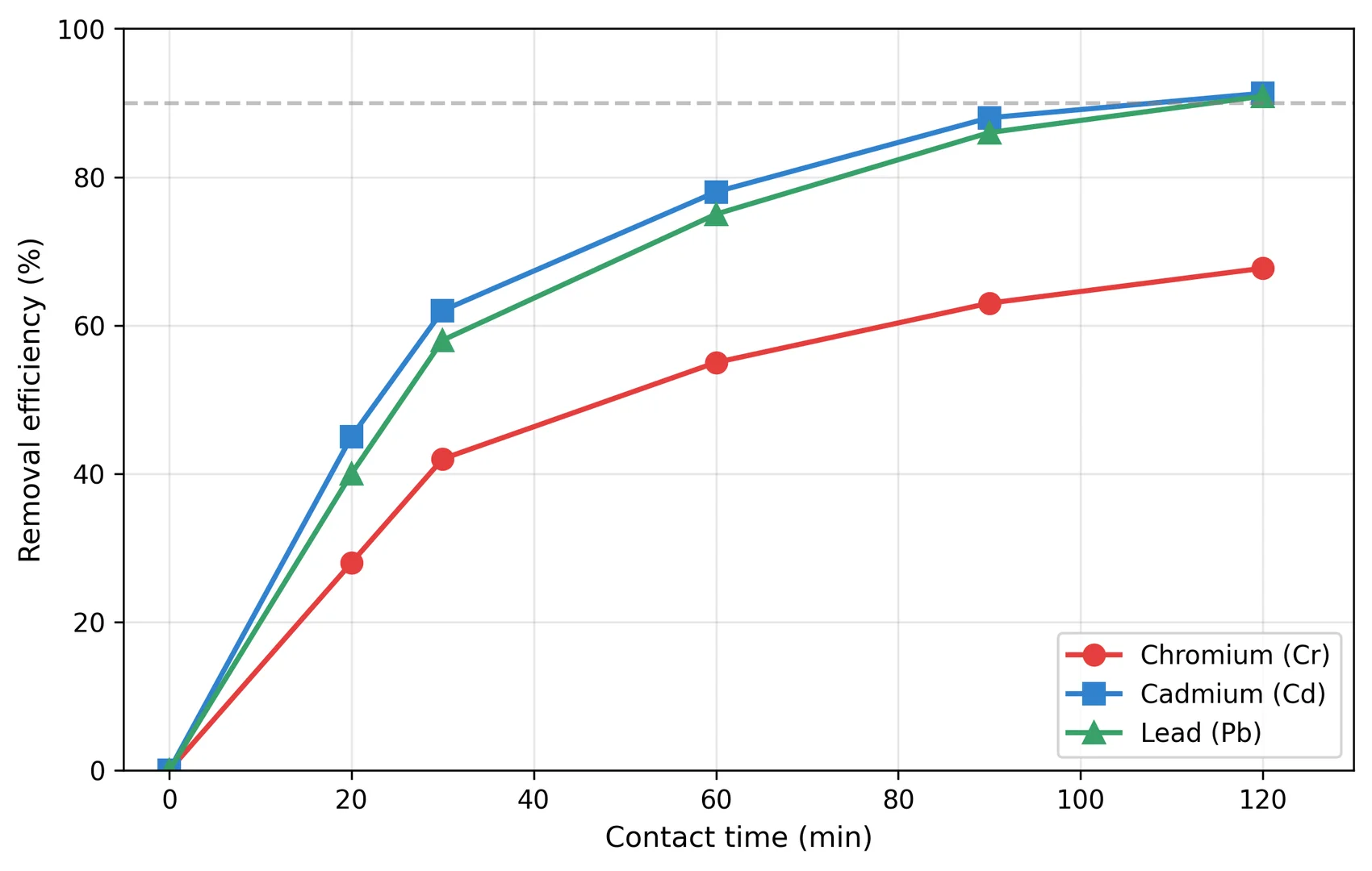 Effect of contact time on heavy metal removal by CSDB
