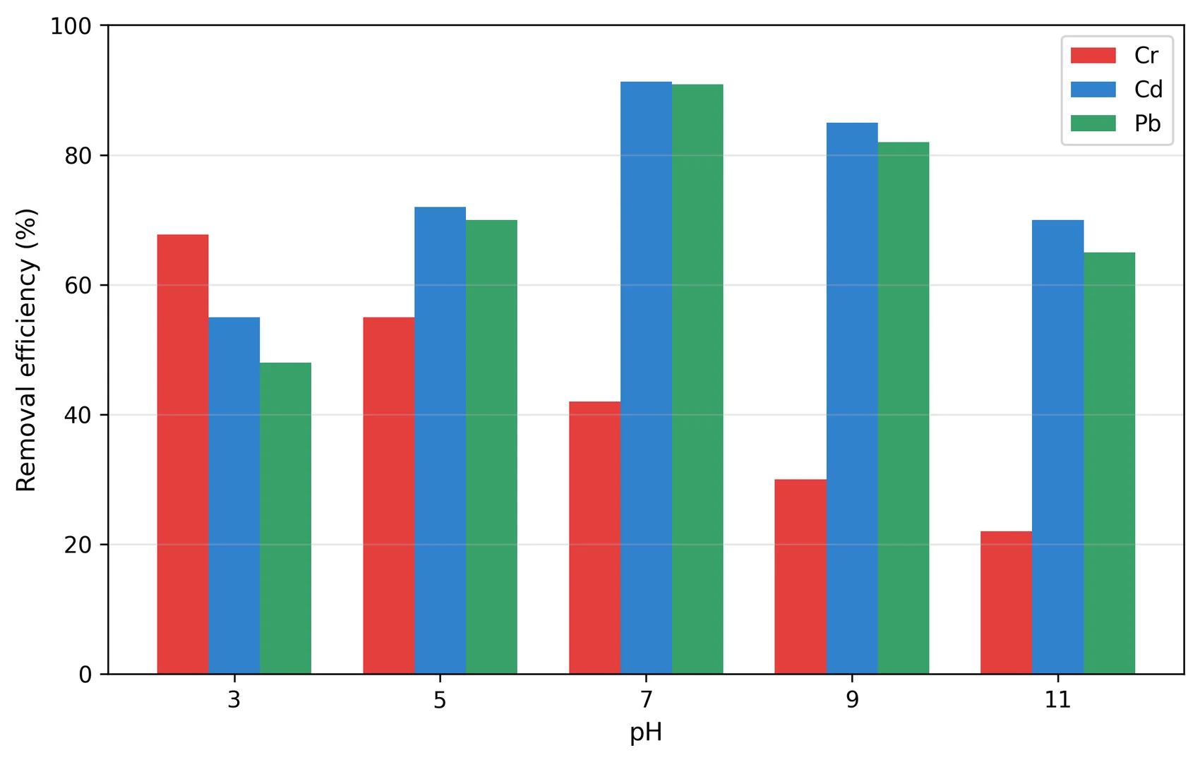 Influence of pH on heavy metal removal by CSDB