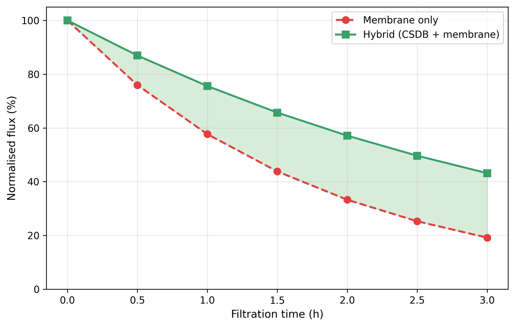 Normalized flux decline over time for membrane-only versus hybrid biochar-membrane operations