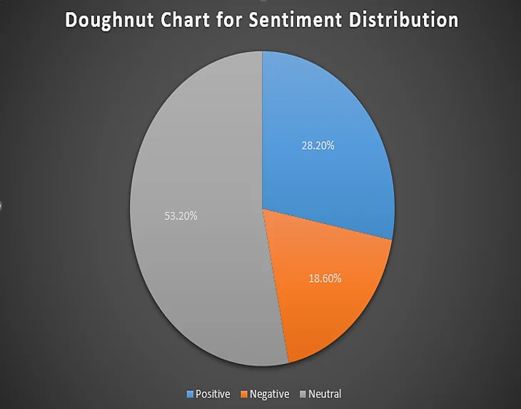 Doughnut-chart of sentiment classification distribution.