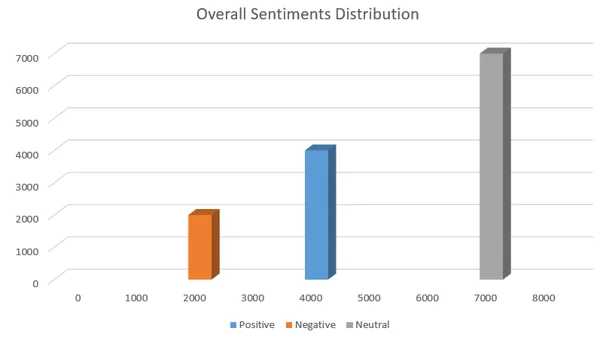 Overall sentiments distribution.
