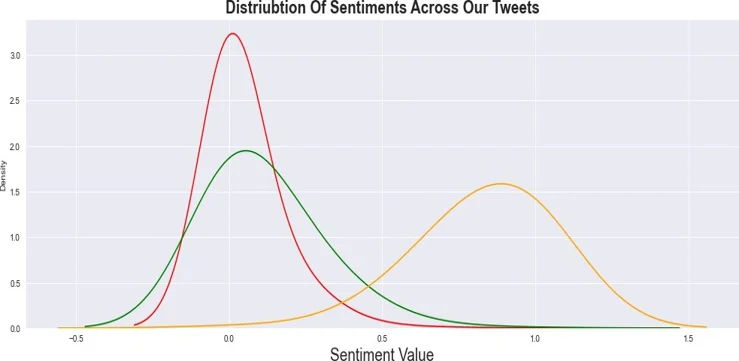 Normal distribution of sentiments across our tweets.